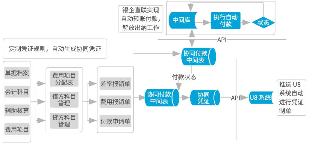 協同會計平臺業務模型