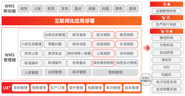 用友五個關鍵點助力倉庫轉型升級