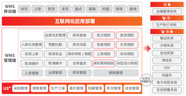 來自WMS領域的十大靈魂拷問