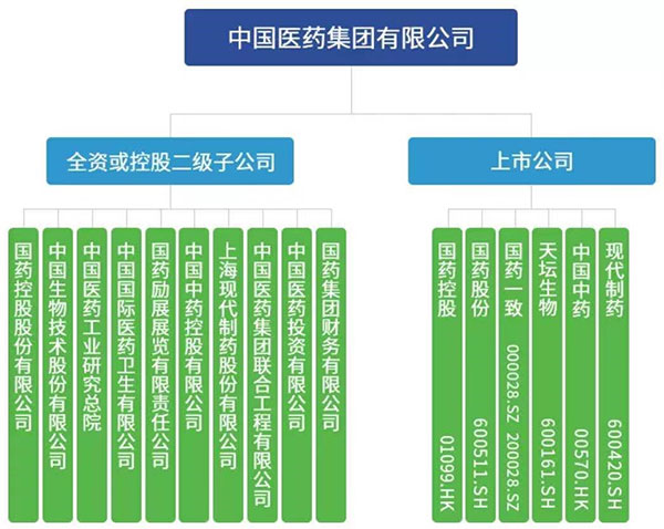 國藥集團(tuán)組織架構(gòu)圖